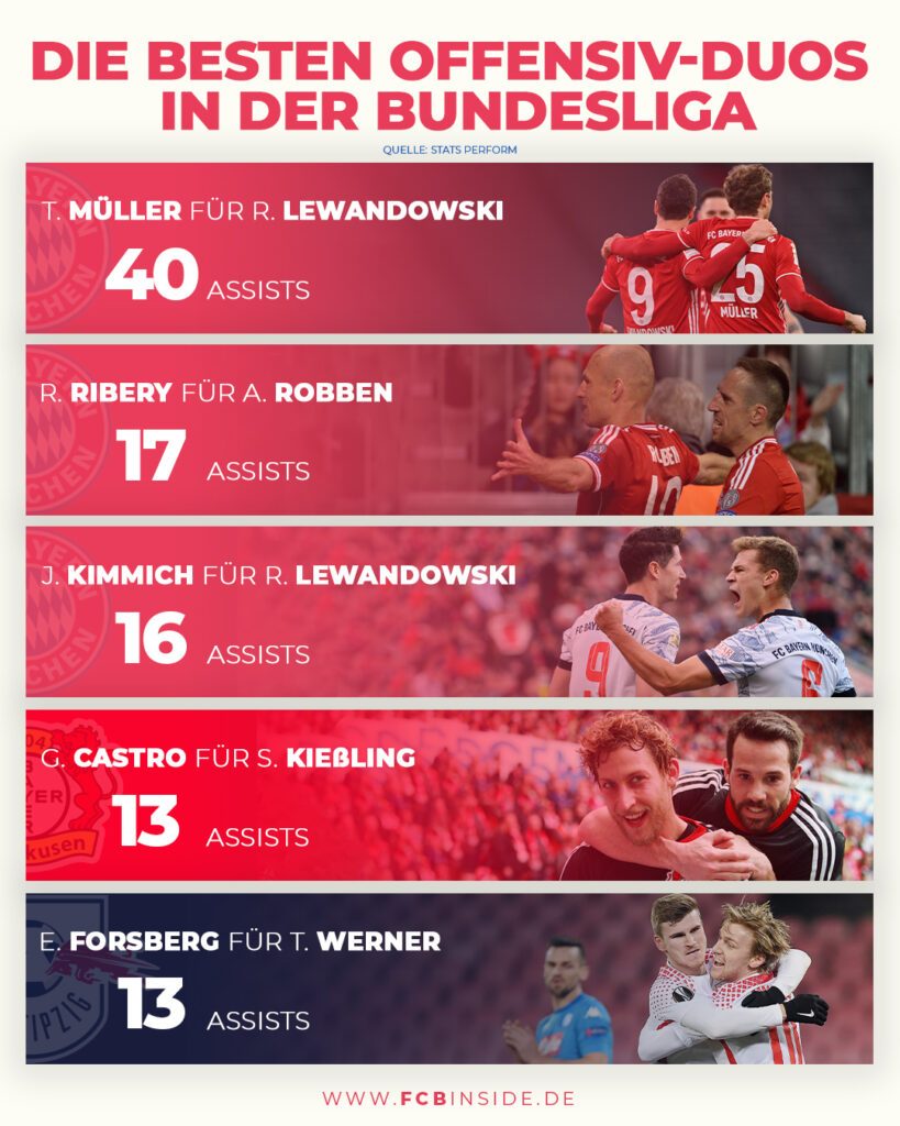 Die Besten Offensiv Duos In Der Bundesliga Müller Und Lewandowski Dominieren