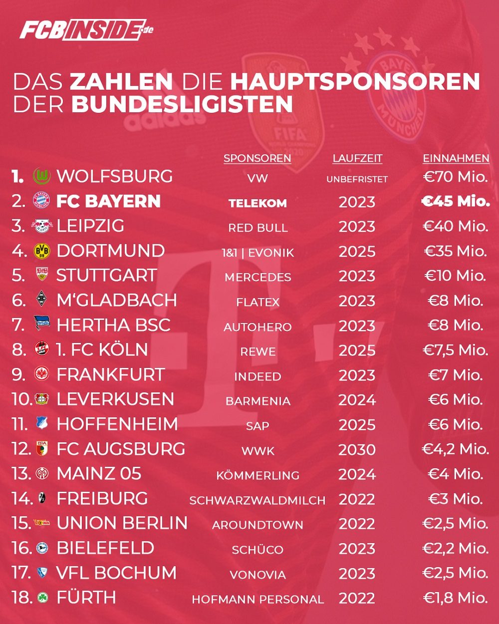 Sponsoren-Ranking in der Bundesliga