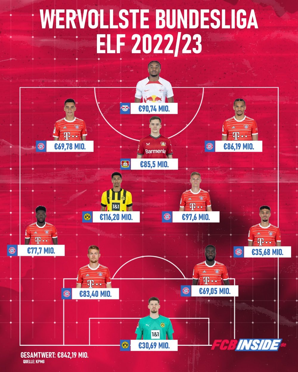 Wertvollste Bundesliga-Elf 2022/23: