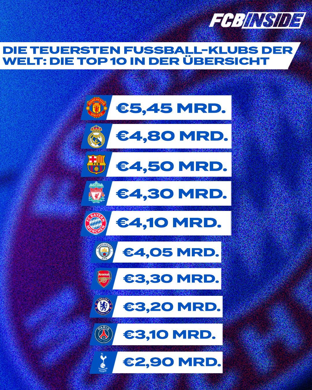 Die teuersten Fußball-Klubs der Welt