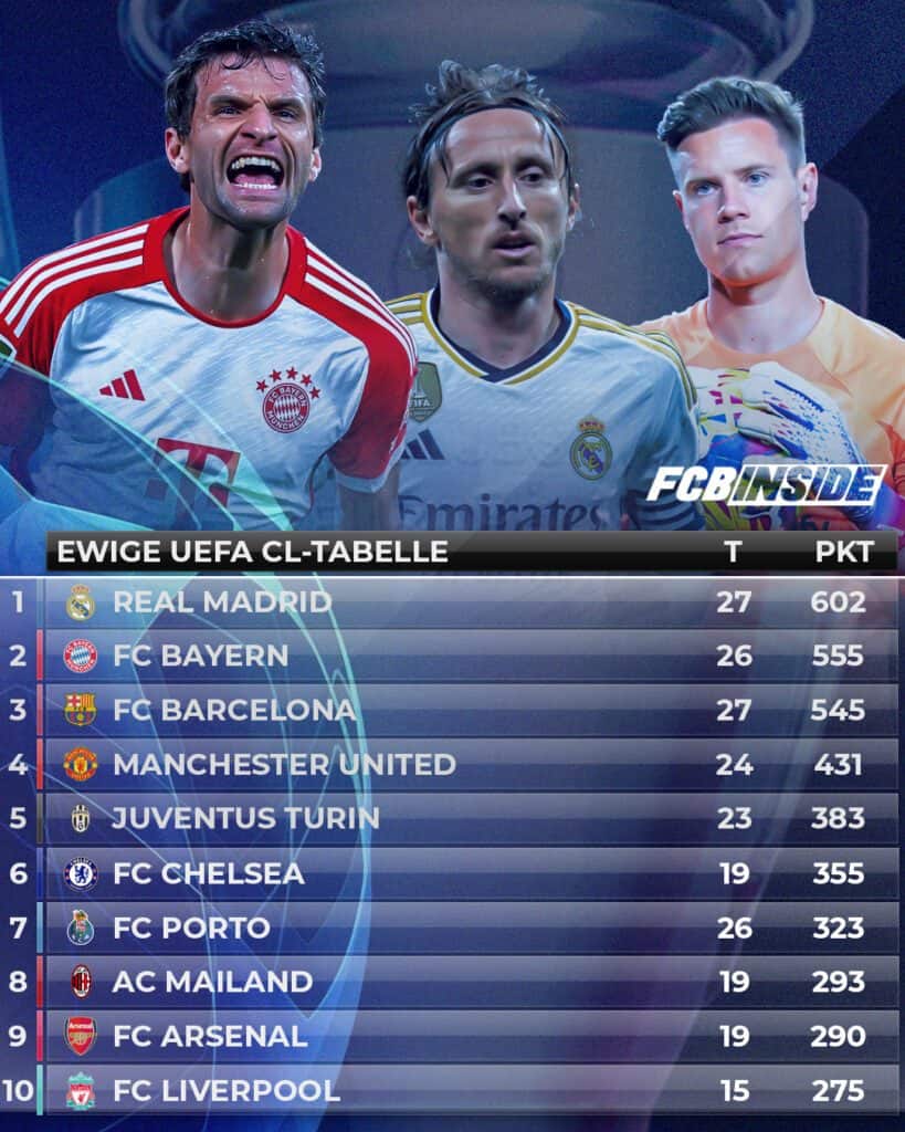 Ewige Tabelle der Champions League Die Bayern jagen Real Madrid