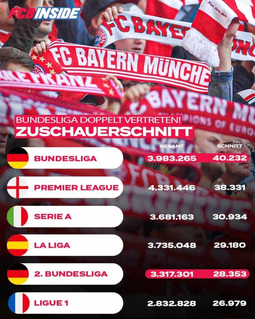 Bundesliga mit höchstem Zuschauerschnitt in Europa 2. Liga schlägt
