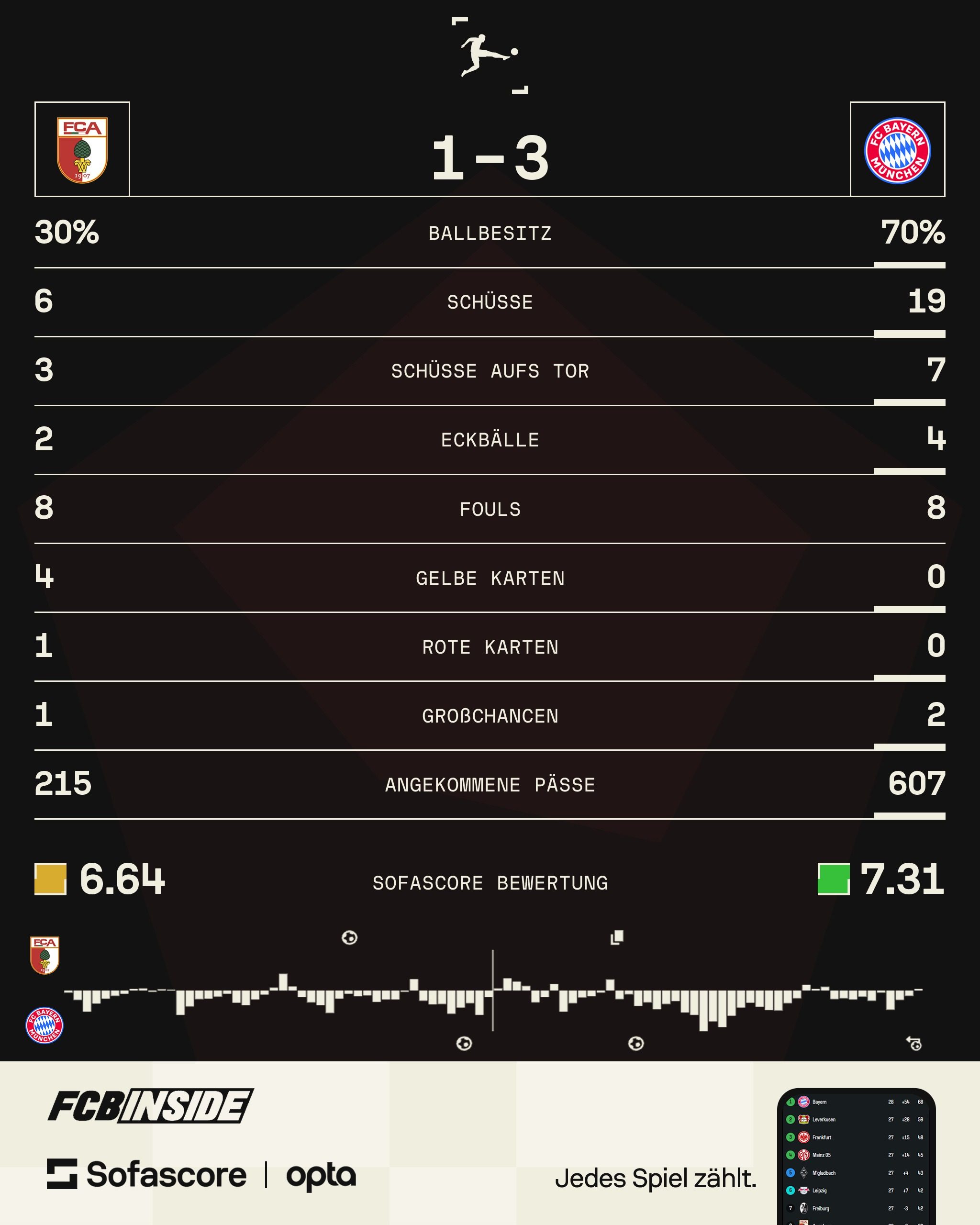 Stats gegen Augsburg