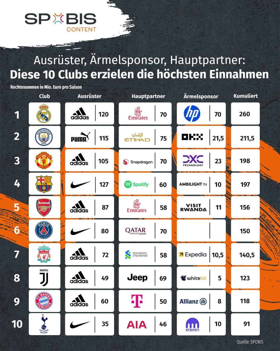 Top 10 Sponsoring-Einnahmen