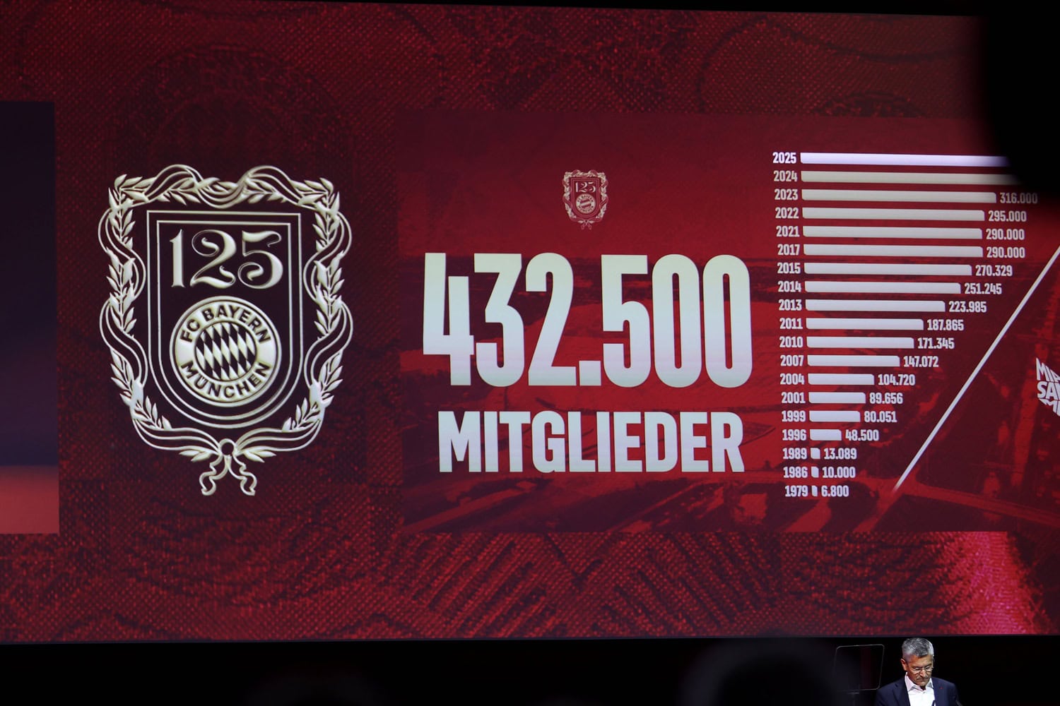 FC Bayern Mitglieder